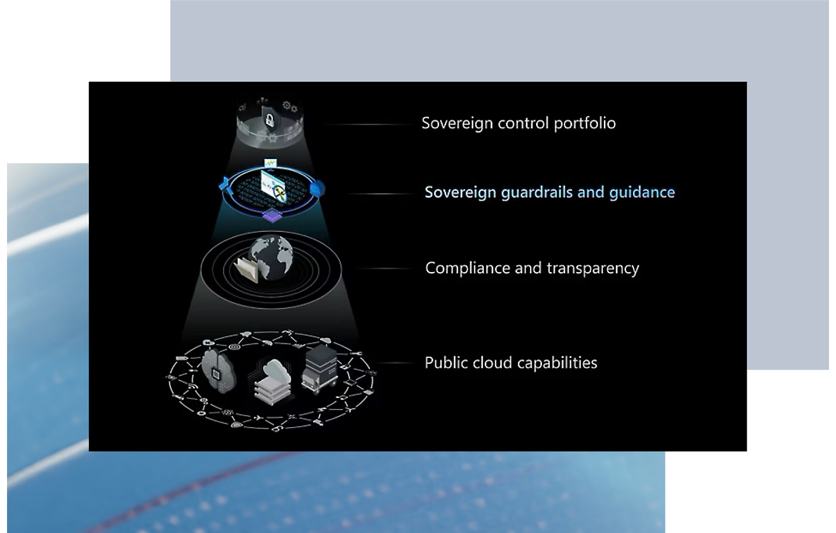 Portfolio oversight, guardrails, compliance, and cloud capabilities for sovereign entities