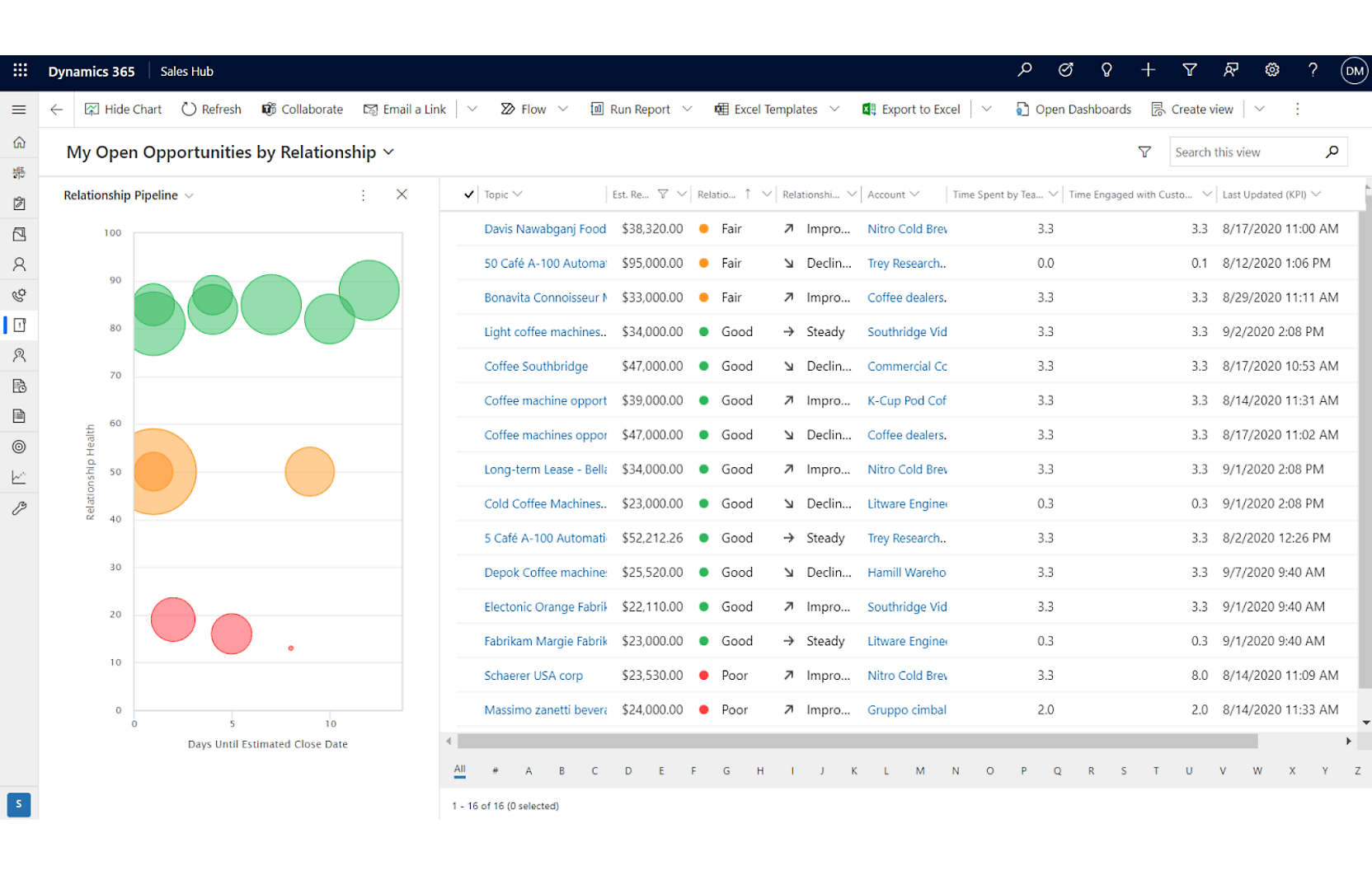 A screenshot of a Dynamics 365 Sales Hub dashboard showing a scatter plot chart and a table of open opportunities sorted by relationship