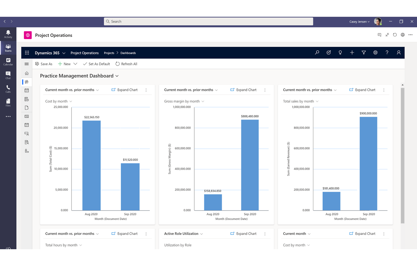 Een schermopname van een dashboard voor projectbeheer met verschillende grafieken met betrekking tot financiële metrische gegevens en resourcegebruik.