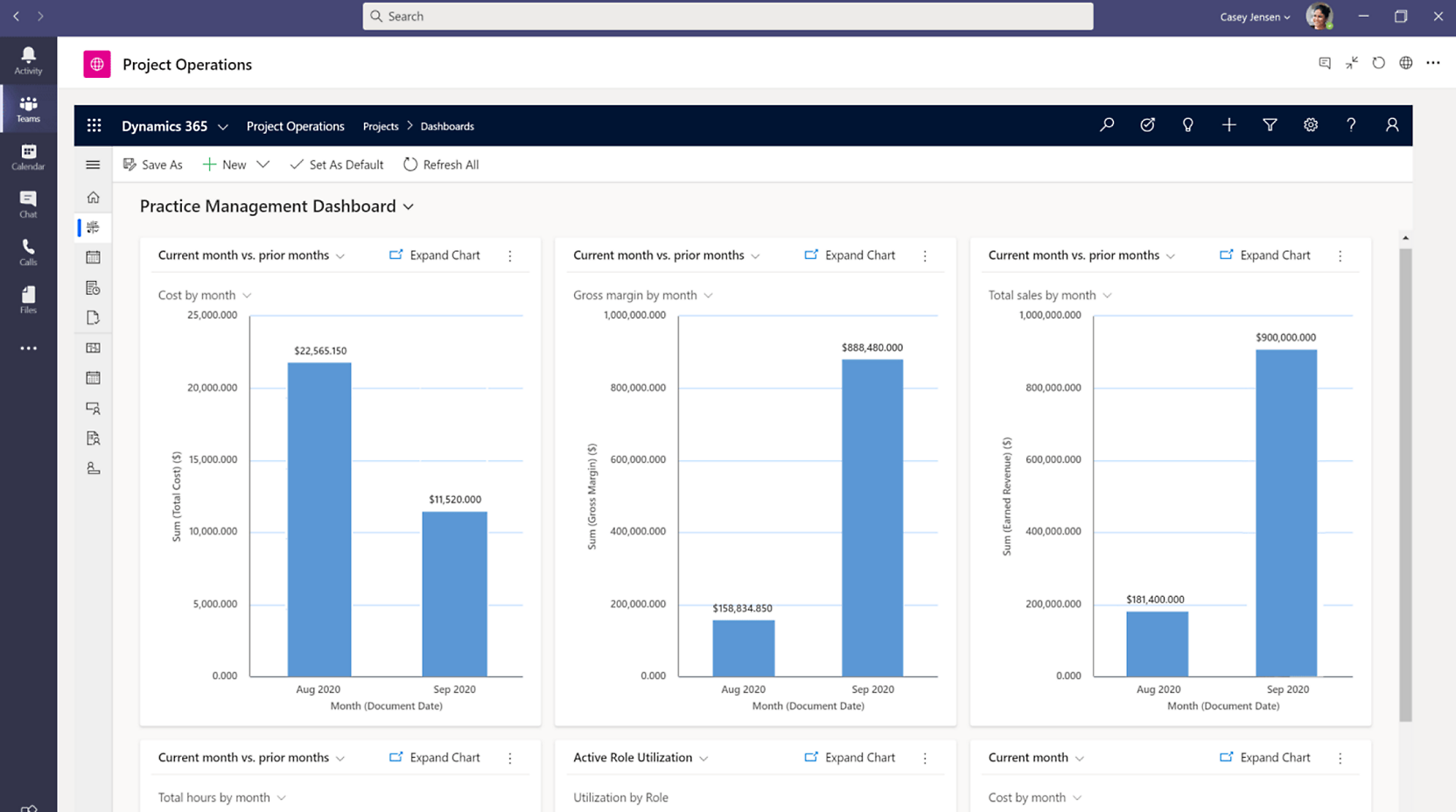 Captura de pantalla de un panel de administración de proyectos con varios gráficos relacionados con las métricas financieras y el uso de recursos.