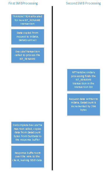 SMB Processing, first and second example
