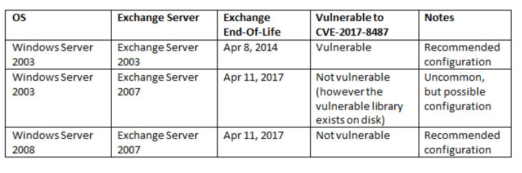 Exchange Server and end of life dates