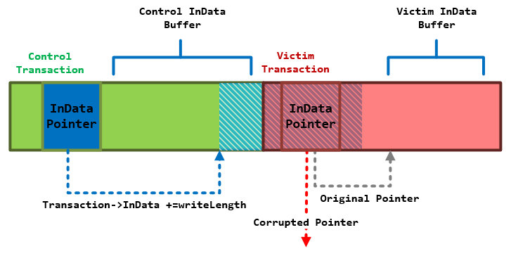 Remote Arbitrary Write Primitive diagram