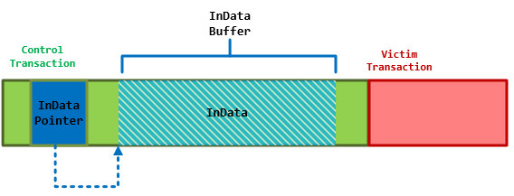 Control Transaction
InData Buffer
Victim Transaction
InData
InData
Pointer