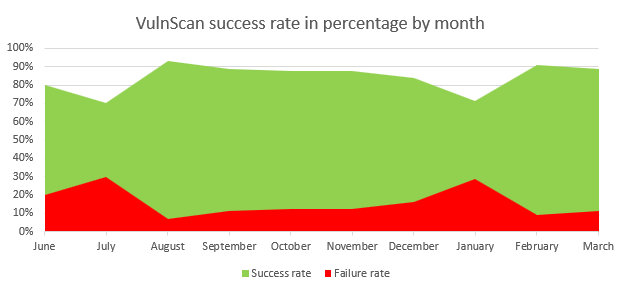 VulnScan Success Rate line graph