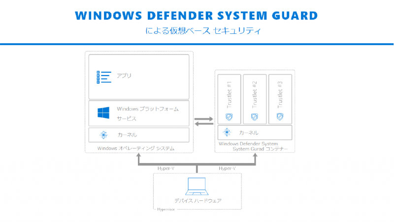 Windows Defender System Guard による仮想ベースのセキュリティ