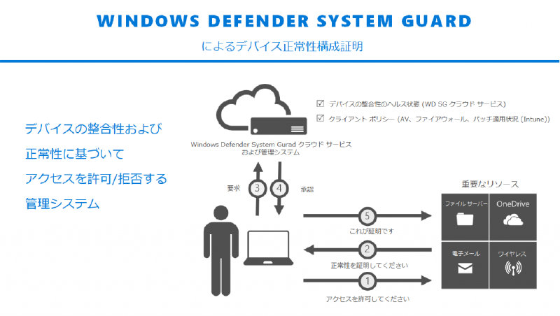 Windows Defender System Guard によるデバイス正常性構成証明