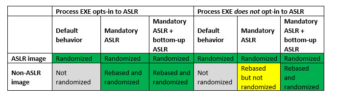 ASLR Table