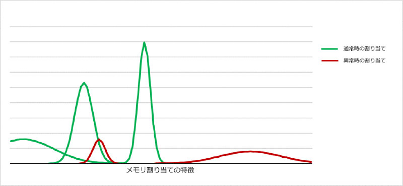 図 1. 正常なプロセスと悪意あるアクティビティのメモリ割り当ての比較