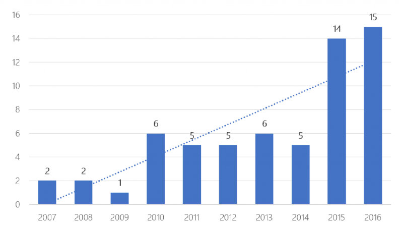 マイクロソフトが収集したカーネル エクスプロイト数 (年単位)