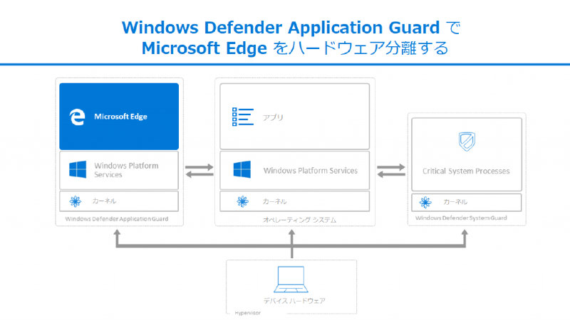 Windows Defender Application Guard で Microsoft Edge をハードウェア分離する