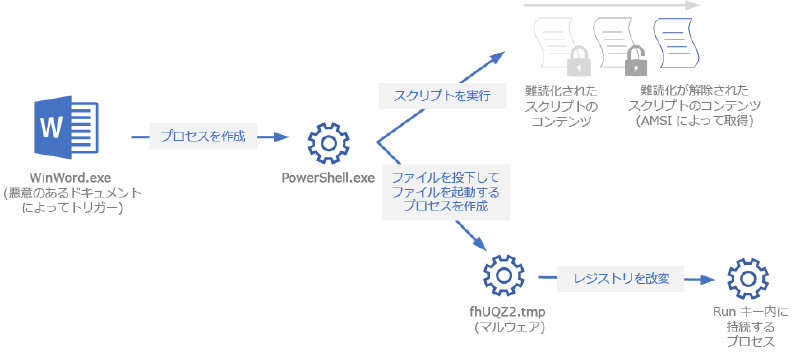 AMSI データのインストルメンテーションによって強化されたプロセス ツリー