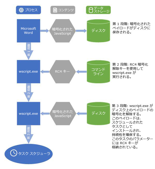 wscript.exe を使用した KRYPTON のスクリプト実行チェーン