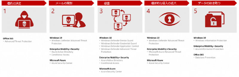 フェーズ毎の機能