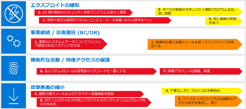 各推奨事項を緩和戦略コンポーネントにマッピングする