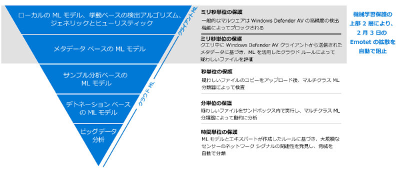 Windows Defender AV の多層構造の検出モデル