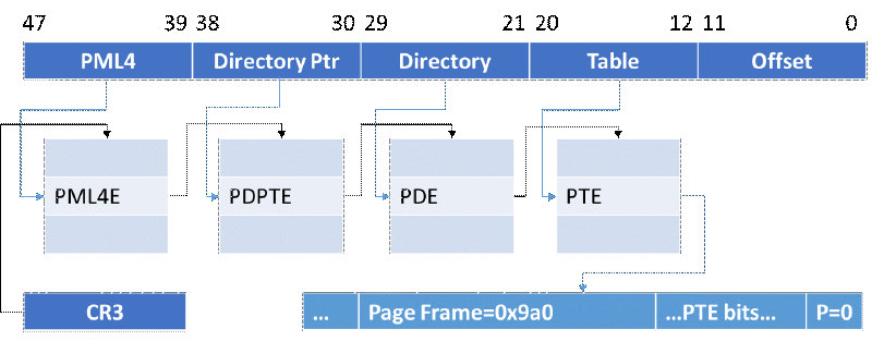 page table hierarchy within the VM