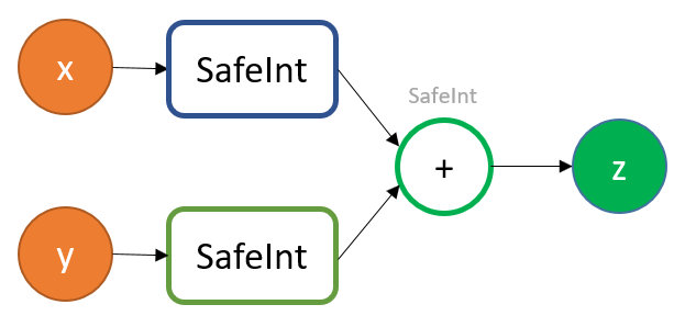 Unsafe use of SafeInt