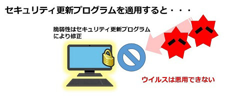 セキュリティ更新プログラムを適用すると