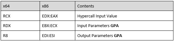 hypercall inputs when the Fast flag is zero