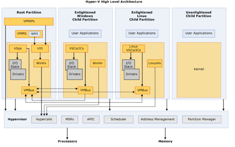 Hyper-v Architecture