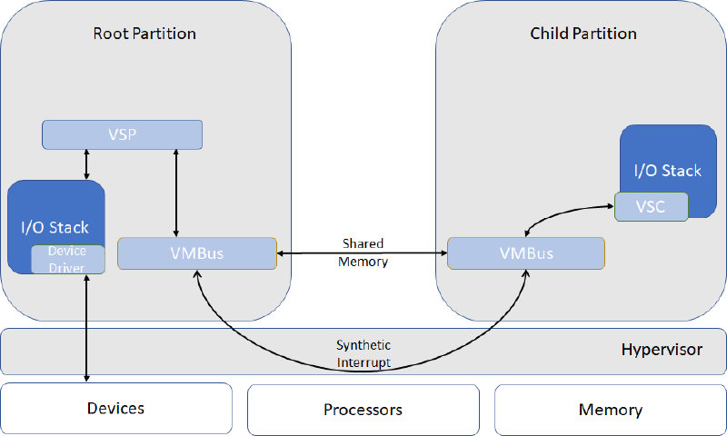 Architecture vmbus overview