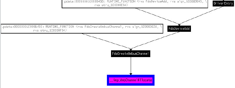 VPCI will allocate the new VMBus channel with a call to VmbChannelAllocate
