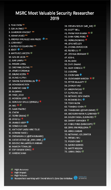 MSRC Most Valuable Security Researcher Final Score list 2019