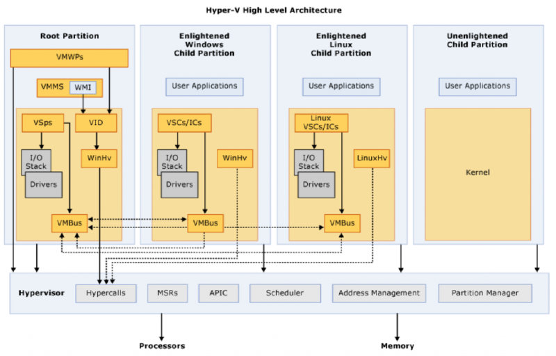 Hyper-V High level architecture