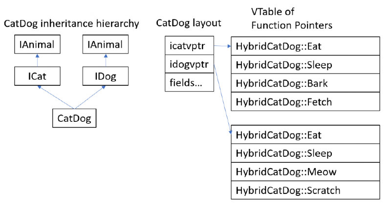 CatDog inheritance flow