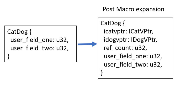 Post macro expansion