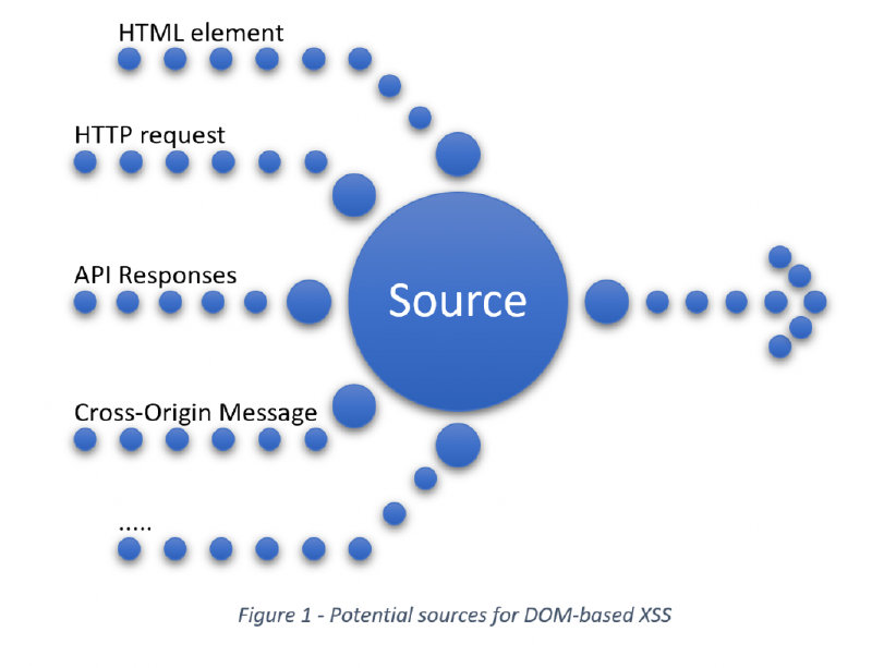 HTML element properties, HTTP request headers, API responses, cross-origin sources