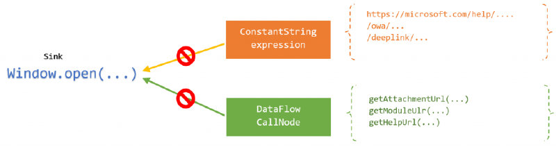windows.open sink dataflow