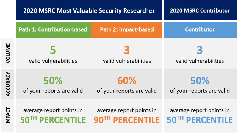 Read on to learn more about the criteria for our 2020 MSRC Most Valuable Security Researchers and MSRC Contributors.
