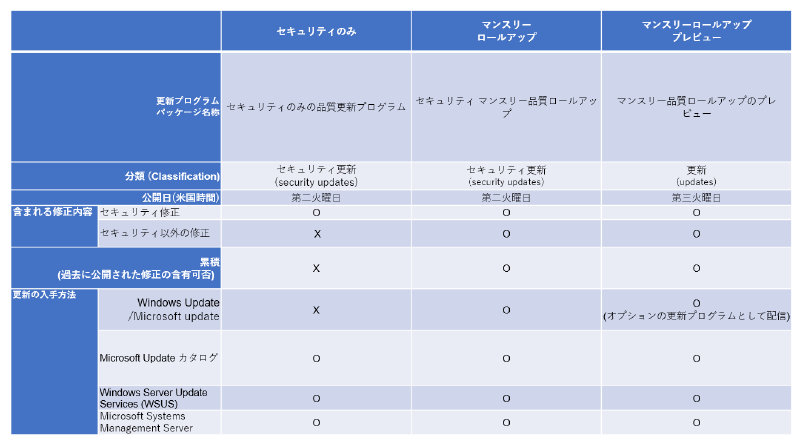 更新プログラムの一覧