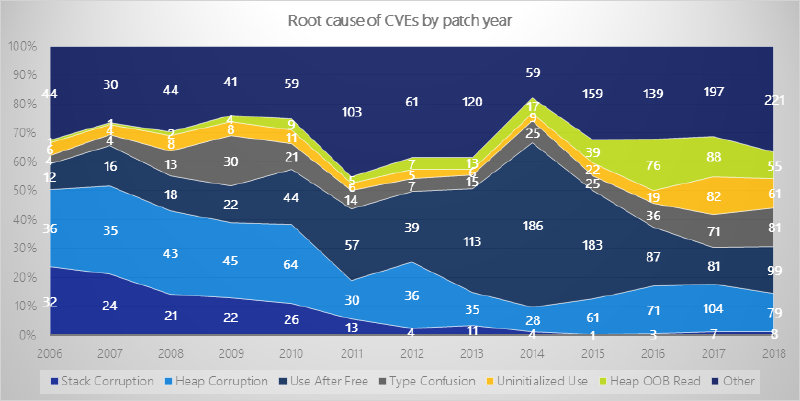 Root cause of CVEs chart