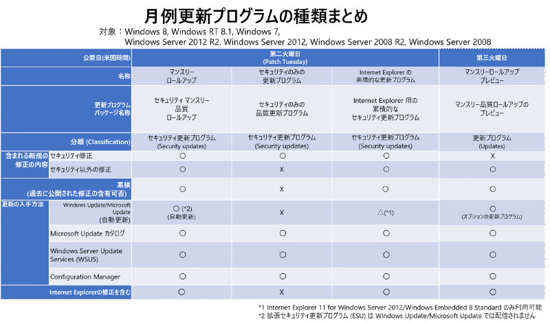 月例更新プログラムの種類まとめ