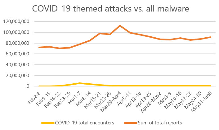 COVID-19 Timeline chart malware vs. COVID-19 Themed attacks