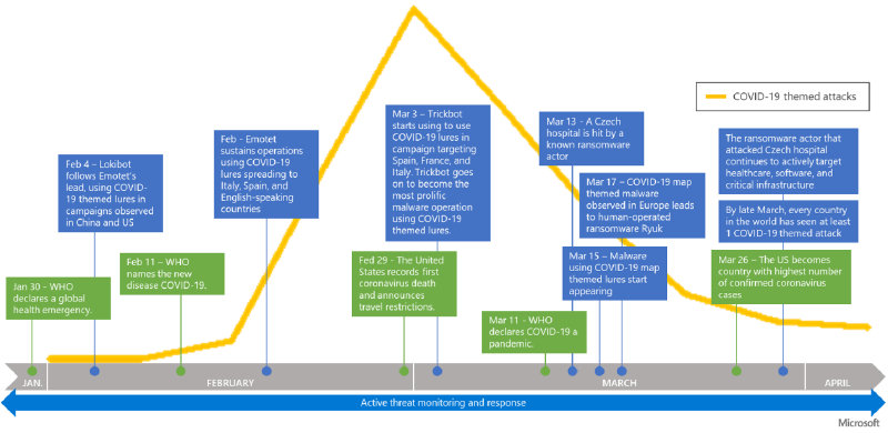 COVID-19 timeline chart