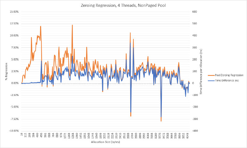 Zeroing regression line chart