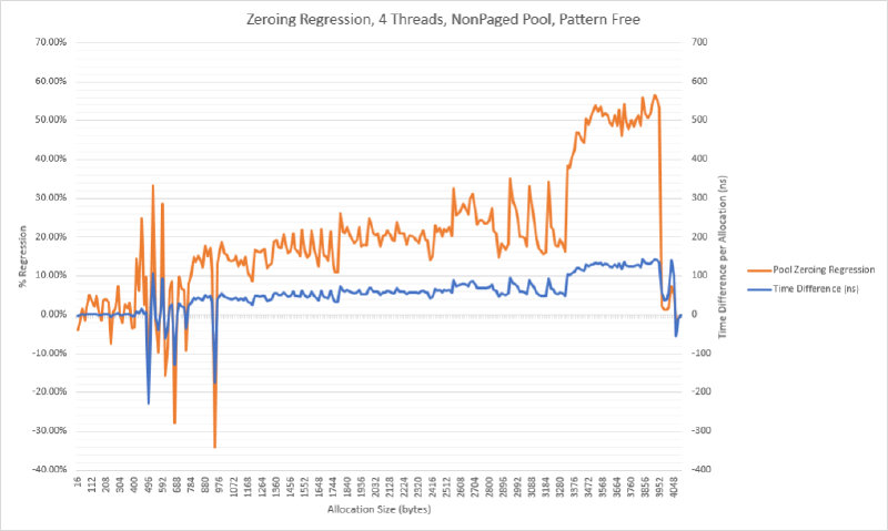 Zeroing regression line chart