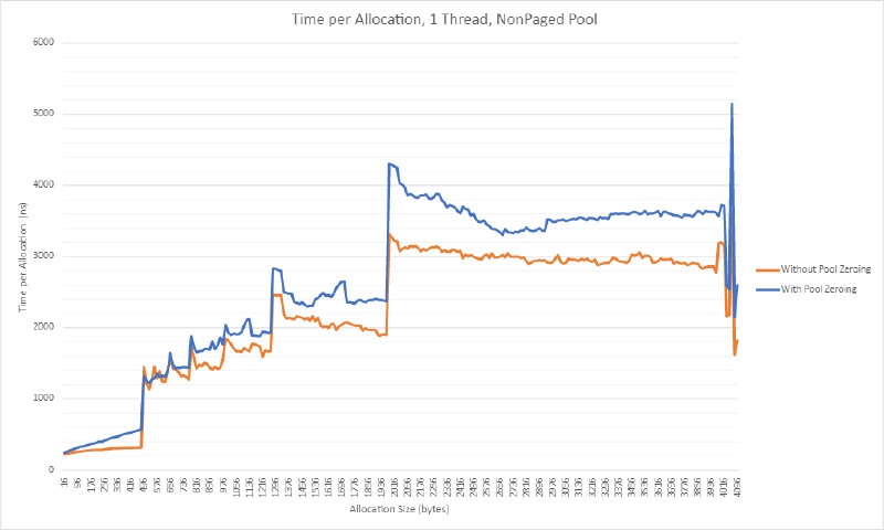 Time per allocation chart