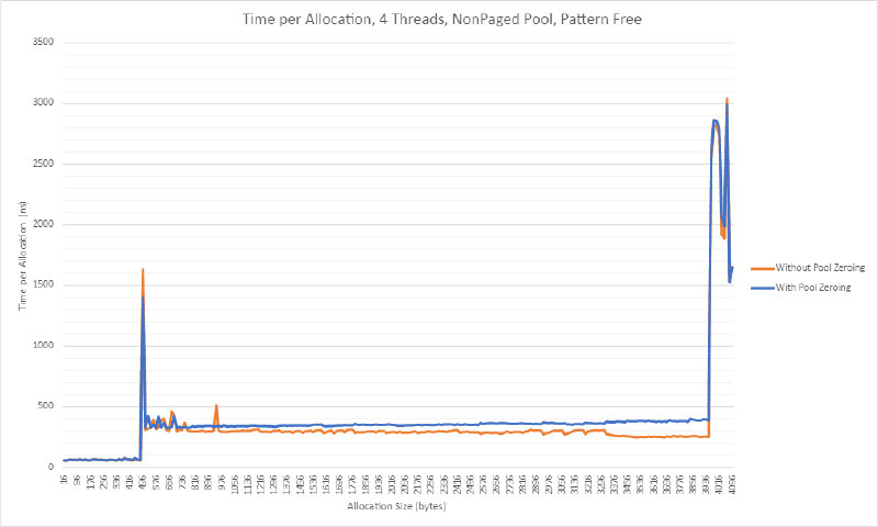 Time per allocation line chart