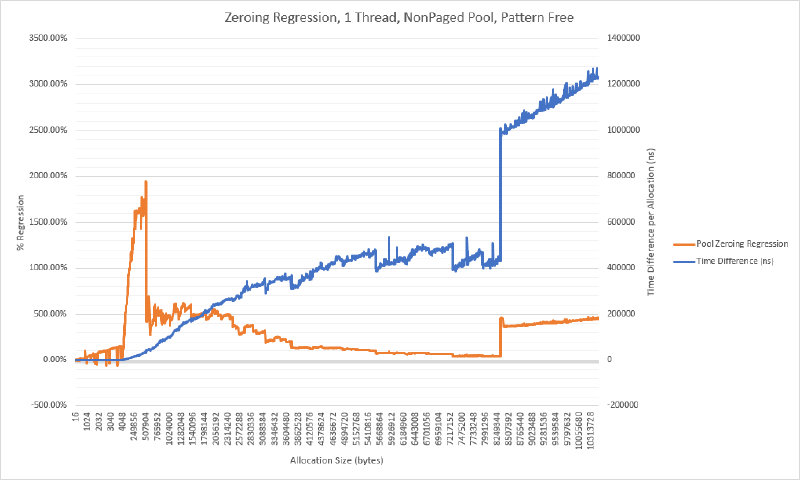 Zeroing regression line chart