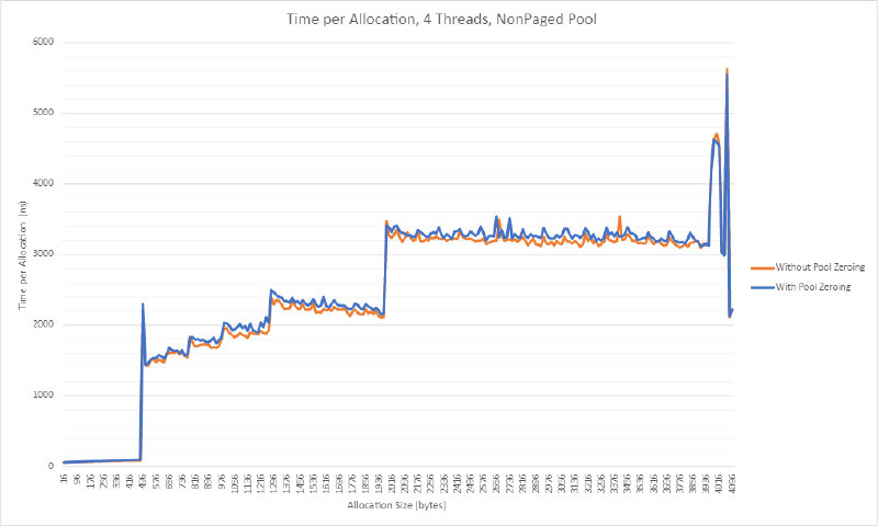 Time per allocation line chart