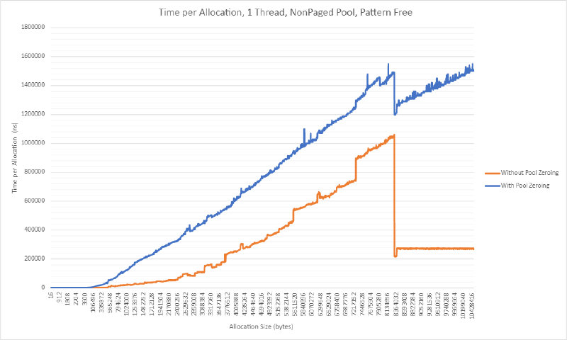 Time per allocation line chart