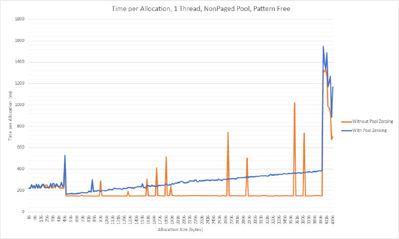 Time per allocation line chart