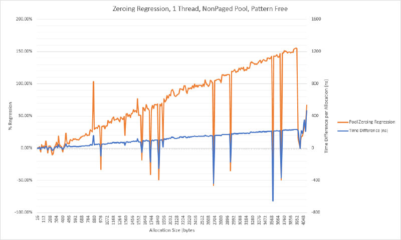 Zeroing regression line chart
