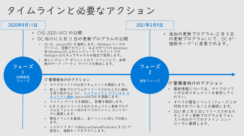 タイムラインと必要なアクション