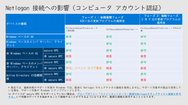 Netlogon 接続への影響